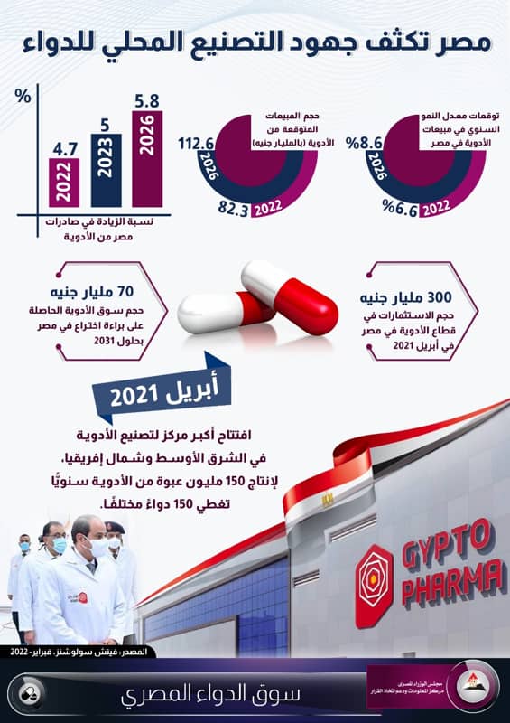 انفوجرافيك.. مصر تكثف جهود التصنيع المحلي للدواء”