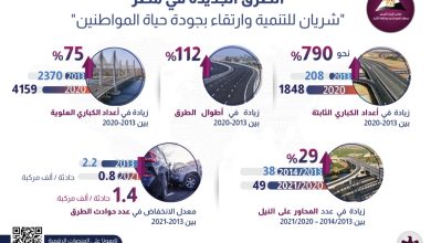  الطرق الجديدة في مصر "شريان للتنمية وارتقاء بجودة حياة المواطنين