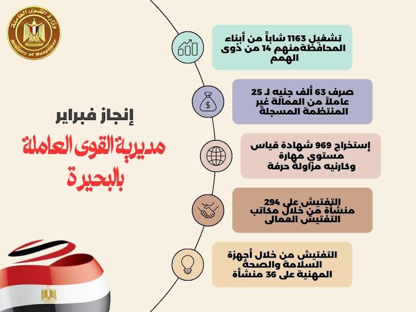 القوى العاملة ب6 محافظات