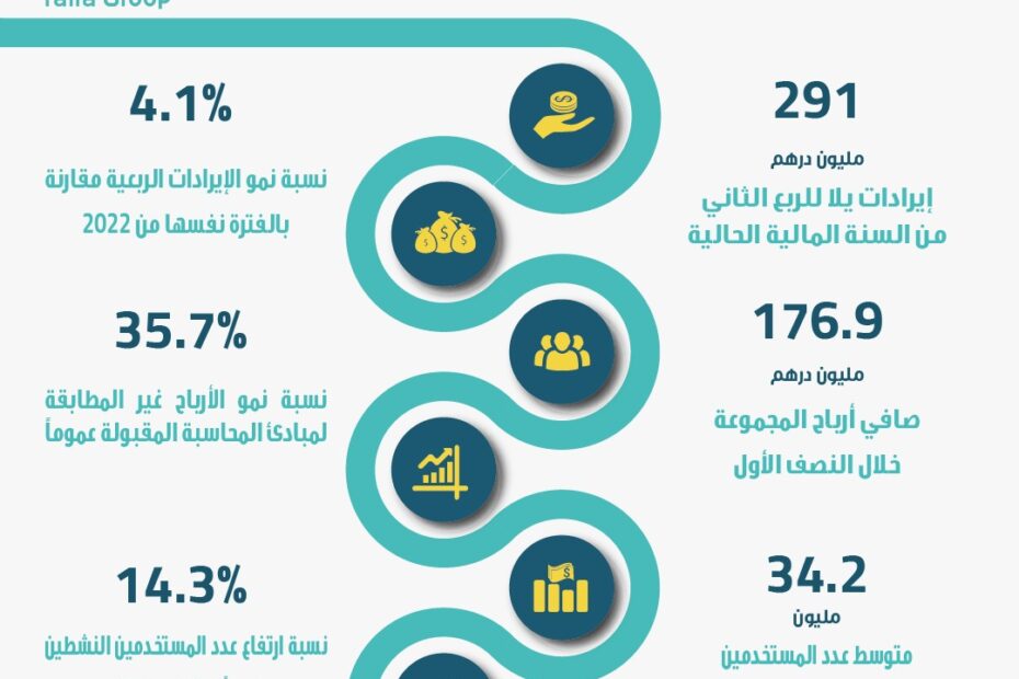 مجموعة يلا المحدودة