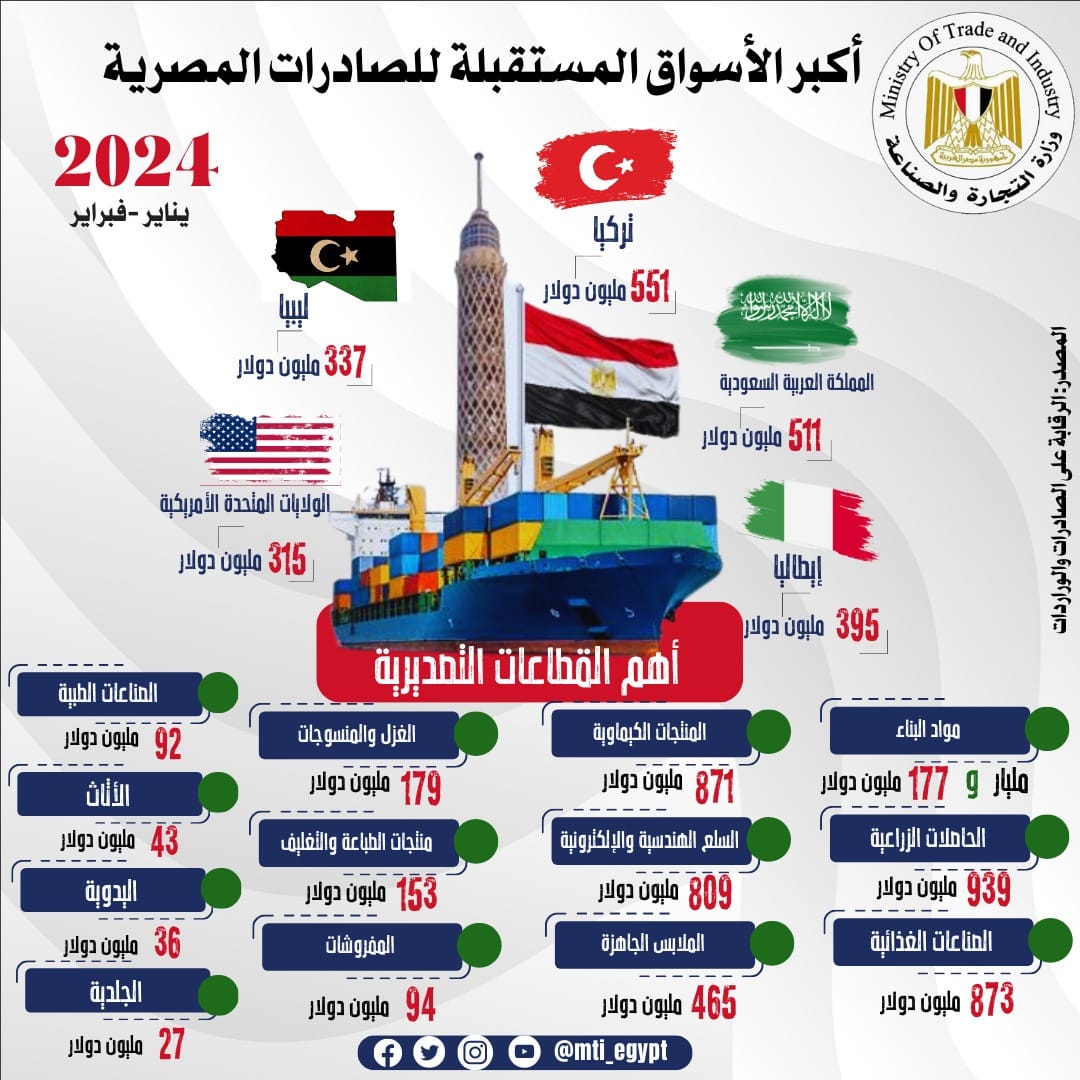 الصادرات السلعية