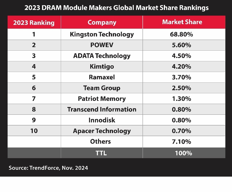 Kingston Technology