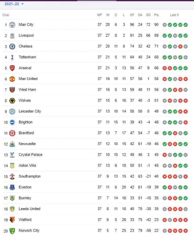 جدول ترتيب الدوري الإنجليزي