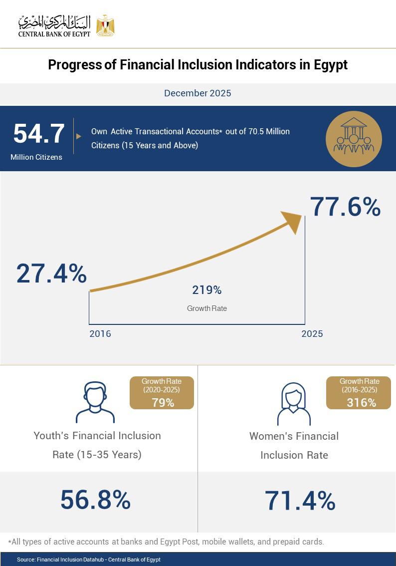 The Central Bank of Egypt